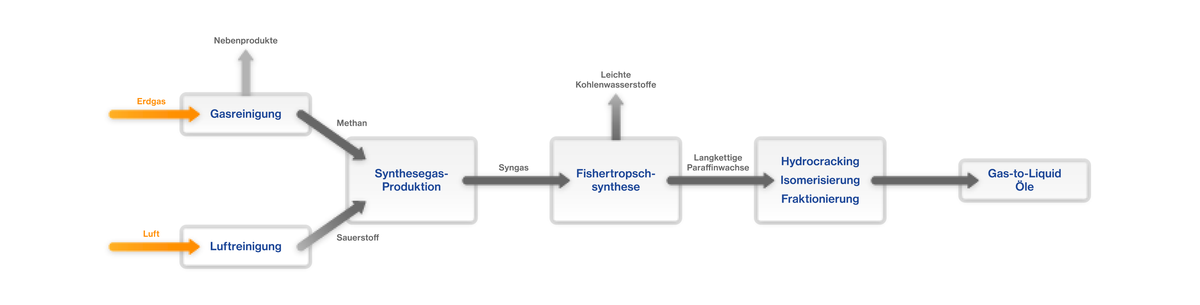 Beim GTL-Prozess werden Erdgas und Sauerstoff zu Synthesegas gemischt.