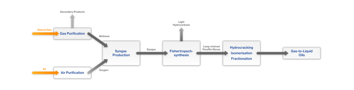 Diagram of the GTL process