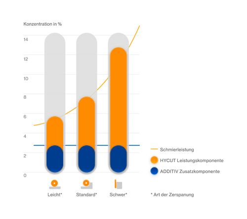 Schaubild zur Schmierleistung