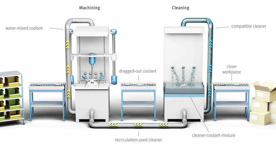 Kühlschmierstoff Reinigungs-Kreislauf
