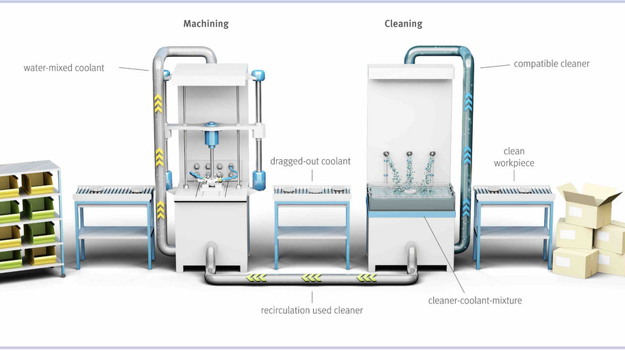 Cooling lubricant cleaning cycle