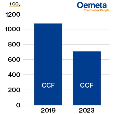 Oemeta CCF comparison (absolute) 2019 to 2023